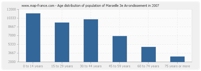 Age distribution of population of Marseille 3e Arrondissement in 2007